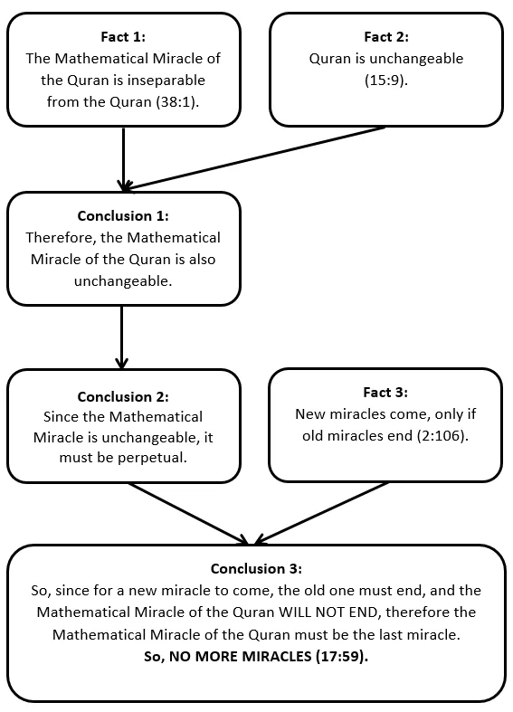 Alban Fejza's Clarification 12 flowchart concluding no more miracles